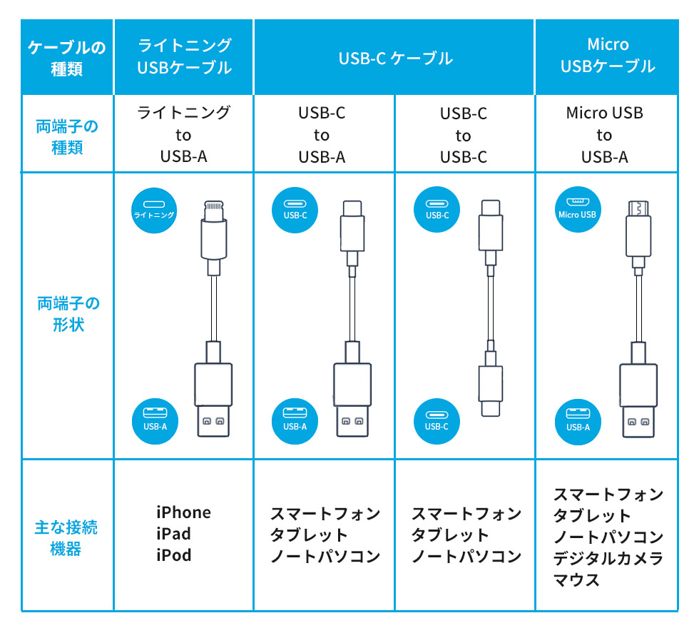 AnkerのUSBケーブル大辞典